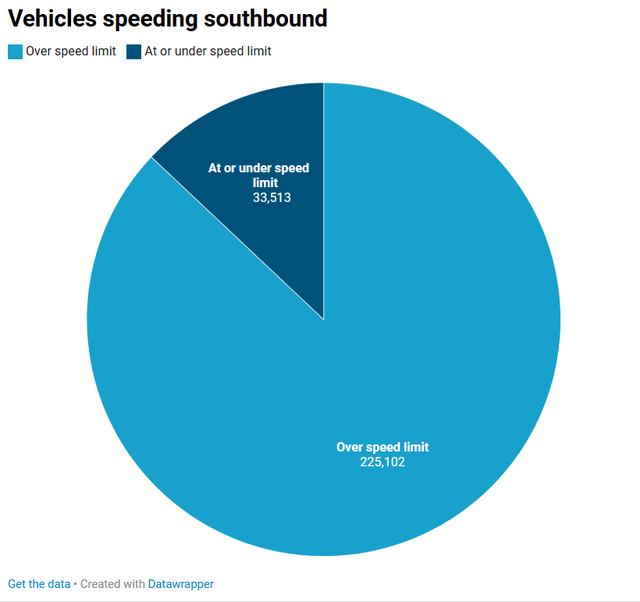 Speeds captured at the traffic circle in Aledo Dec. 2025 to Jan. 2026 southbound.